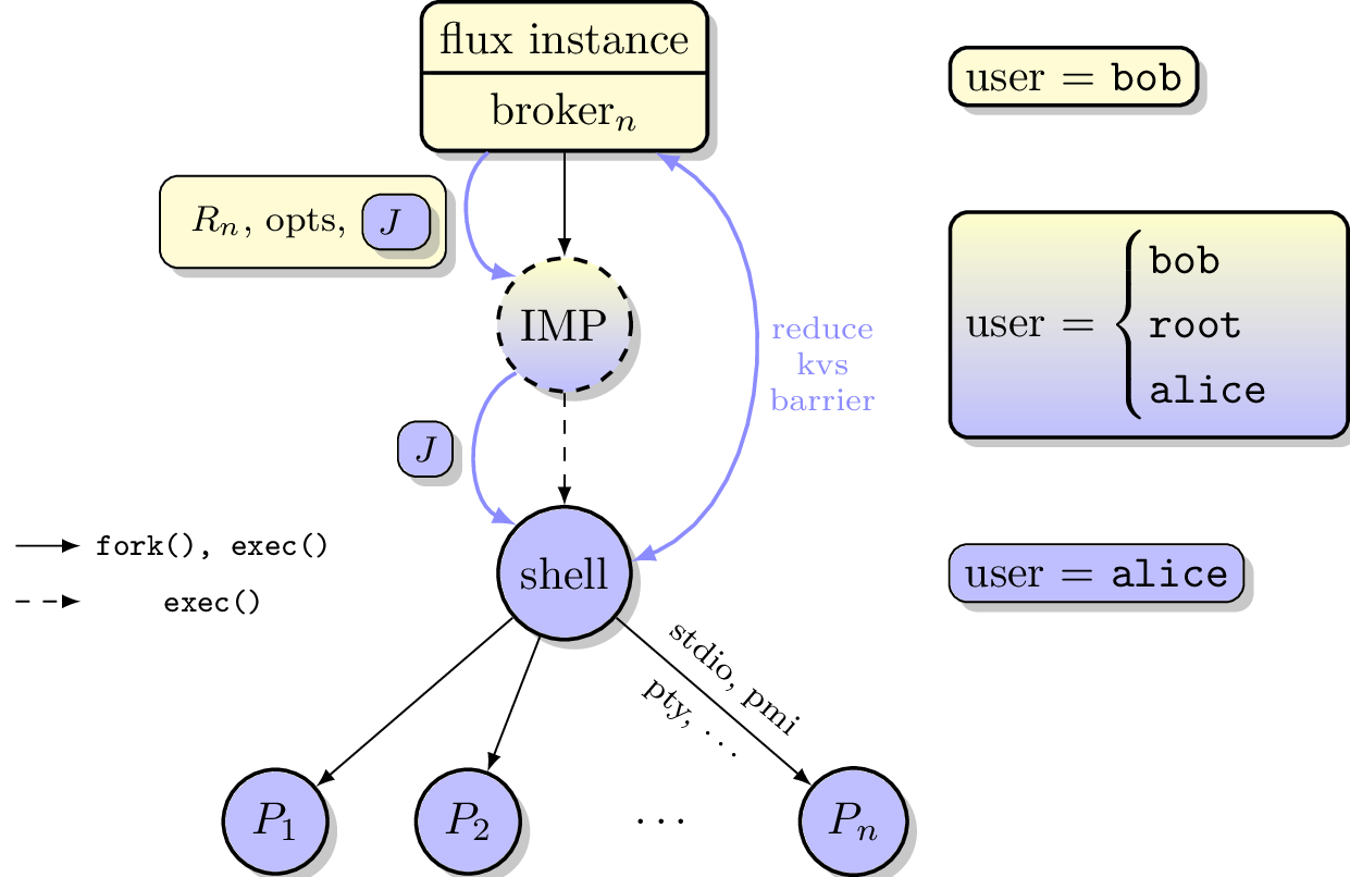Depiction of multi-user Flux IMP overall design. Here user ``bob`` is the instance owner, and ``alice`` is a guest.